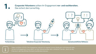 Future Skills durch Engagement: Praxiswissen