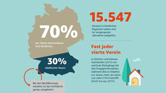 Vereinssterben in ländlichen Regionen (Infografik)