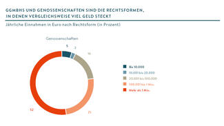 Jährliche Einnahmen von Genossenschaften